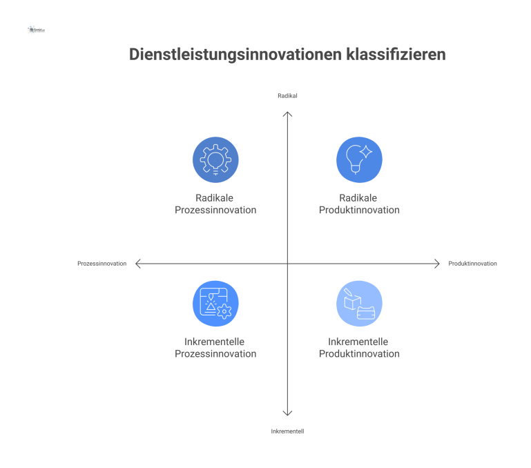 Klassifikation von Dienstleistungsinnovationen Diagramm, das Dienstleistungsinnovationen nach den vier Dimensionen Inhalt, Intensität, Subjekt und Quelle in zwei Perspektiven klassifiziert.