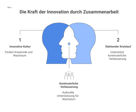 Diagramm, das ein Innovations-Ökosystem mit 'Innovativer Kultur' im Zentrum zeigt, umgeben von einem Kreislauf aus Coaching und Communities. 