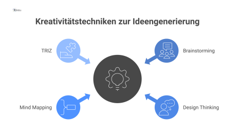 Eine Infografik, die vier Kreativitätstechniken vorstellt: Brainstorming, Design Thinking, Mind Mapping und TRIZ, jeweils mit Icons und Stichworten.