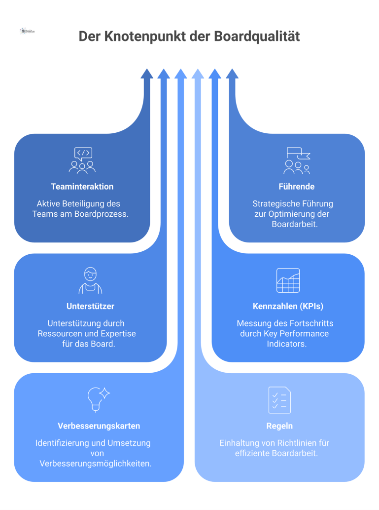 Infografik eines zentralen Teamboards, das als Knotenpunkt für Qualitätskriterien dient und die Interaktion von Team und Führung visualisiert.