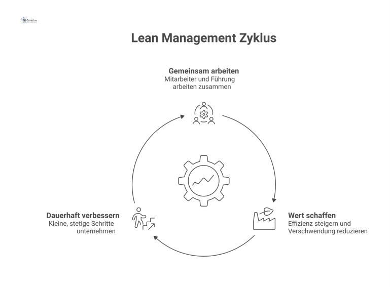  Eine Infografik, die den Lean Management Zyklus als kontinuierliche Verbesserung mit den drei Säulen 'Gemeinsam', 'Richtig' und 'Dauerhaft' darstellt. 