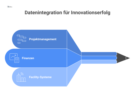 Dashboard zur Echtzeit-Leistungsüberwachung eines Innovationsportfolios, das wichtige KPIs wie Budgeteinhaltung, Time-to-Market und Umsatzwachstum zur Identifizierung von Engpässen anzeigt.