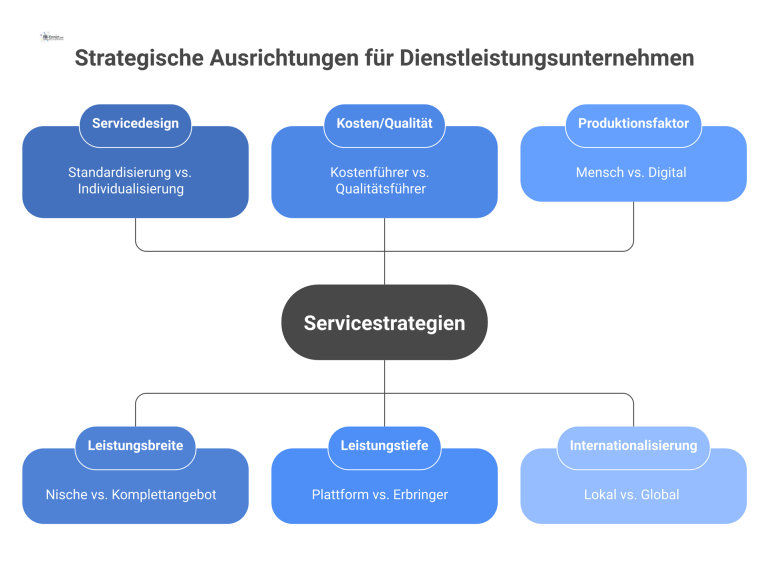 Mindmap: Strategische Ausrichtungen für Dienstleistungsunternehmen Mindmap, das strategische Ausrichtungen für Dienstleister darstellt, mit Hauptästen wie Servicedesign, Leistungsbreite, Kosten/Qualität und Produktionsfaktor.