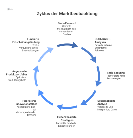 Flussdiagramm des Marktbeobachtungs-Prozesses von Inputs wie Analysen zu Ergebnissen wie evidenzbasierten Strategien und fundierter Entscheidungsfindung.