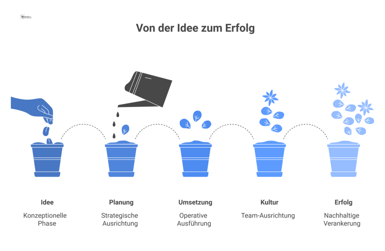 Strukturierter Prozess von der Idee zum Erfolg Infografik eines strukturierten Prozesses mit den Bausteinen Planung, Umsetzung und Kultur sowie Symbolen für Risikoreduktion und Team-Ausrichtung.