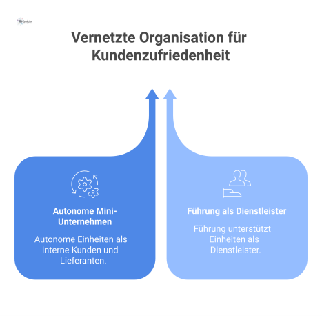 Konzeptdiagramm einer Organisation mit autonomen Einheiten, die als interne Kunden und Lieferanten vernetzt sind und von der Führung unterstützt werden. 