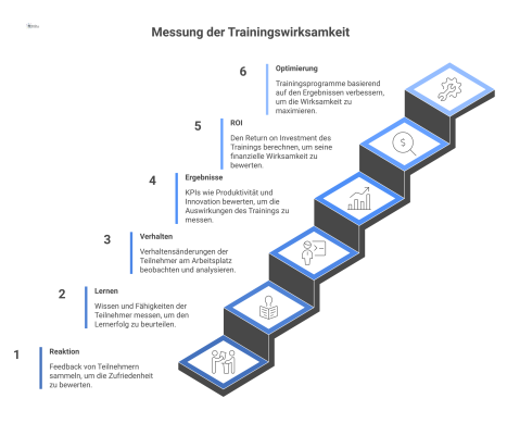 Flussdiagramm des Kirkpatrick-Modells mit den vier Stufen Reaktion, Lernen, Verhalten und Ergebnisse zur Messung und Optimierung der Trainingswirksamkeit.