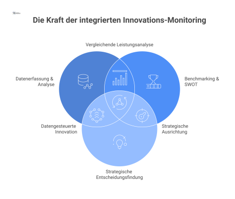 Diagramm eines Dashboards für Innovations-Monitoring mit KPIs wie Ideenanzahl und Erfolgsquote, Benchmarking sowie einer SWOT-Analyse. 