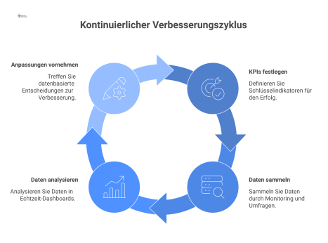 Flussdiagramm, das einen kontinuierlichen Verbesserungszyklus in vier Schritten zeigt: KPIs festlegen, Daten erfassen, analysieren und Anpassungen vornehmen.