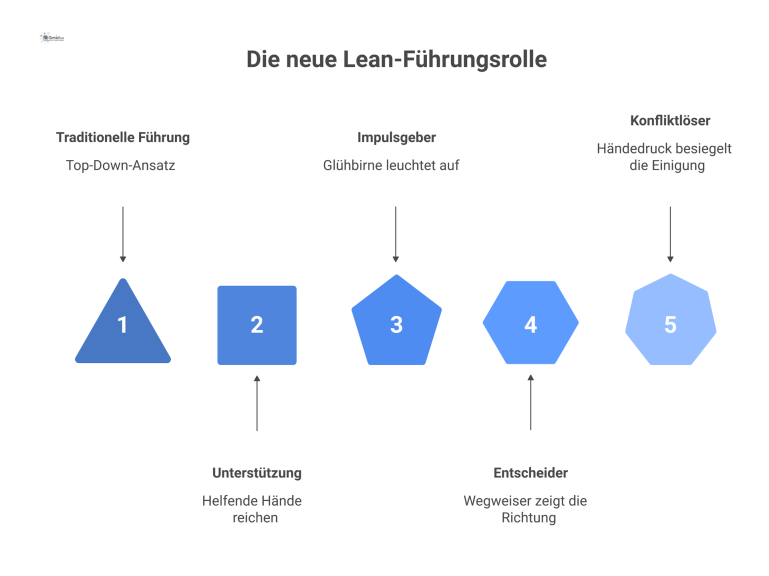  Infografik, die eine Lean-Führungskraft im Zentrum zeigt, umgeben von Icons ihrer Kernaufgaben wie Unterstützung, Impulsgeber, Entscheider und Konfliktlöser.