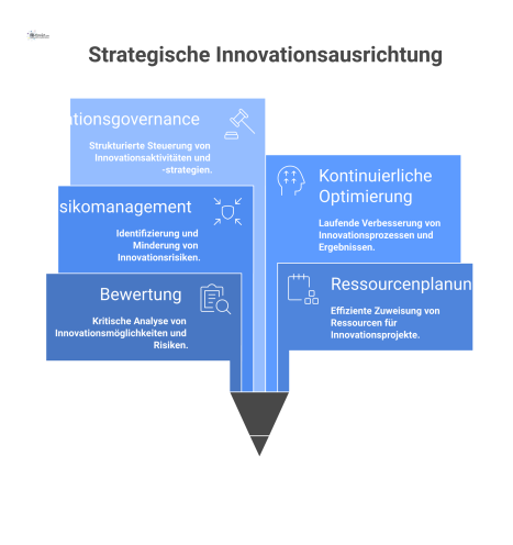 Diagramm eines zentralen Innovationsportfolios, umgeben von Schlüsselfaktoren wie Bewertung, Ressourcenplanung, Risikomanagement und Optimierung auf einer soliden Basis.