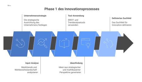 Flussdiagramm zur Phase 1 des Innovationsprozesses, welches den Weg von der Unternehmensstrategie bis zum definierten Suchfeld für Innovationen visualisiert. 