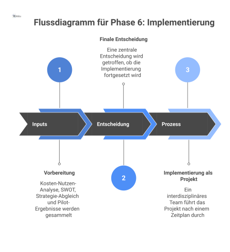 Flussdiagramm zur Implementierungsphase, das von Inputs über eine finale Go/No-Go Entscheidung bis zur Durchführung der Implementierung als Projekt verläuft.