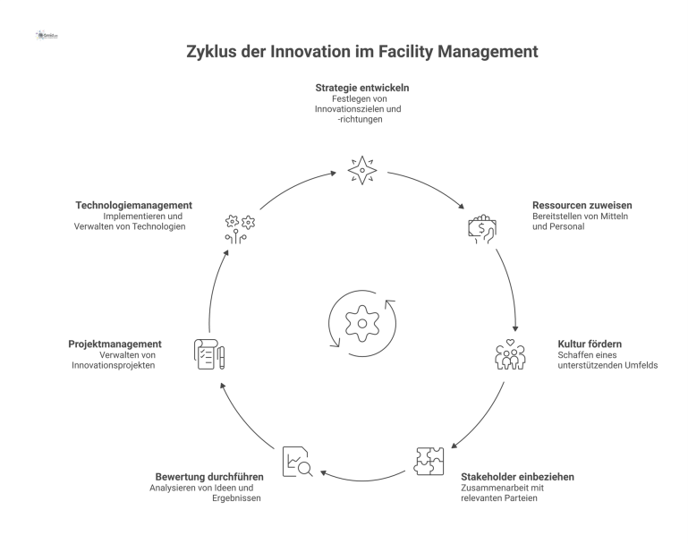 Phasenmodell für Innovation im Facility Management Diagramm eines Phasenmodells für Innovation im Facility Management mit einem zentralen 7-stufigen Prozess, Stakeholdern und unterstützenden Managementdisziplinen.
