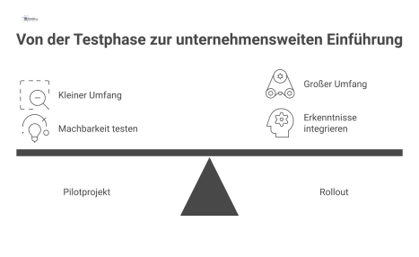  Prozessdiagramm, das den linearen Fortschritt von einem Pilotprojekt zum Testen der Machbarkeit zu einem strukturierten, unternehmensweiten Rollout zeigt.