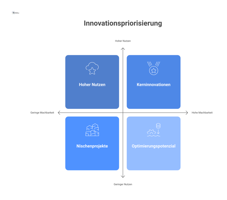 9-Felder-Matrix zur Innovationspriorisierung Eine 9-Felder-Portfoliomatrix zur Priorisierung von Innovationen, die Projekte nach Nutzen/Attraktivität und Machbarkeit in farbkodierten Zonen anordnet.
