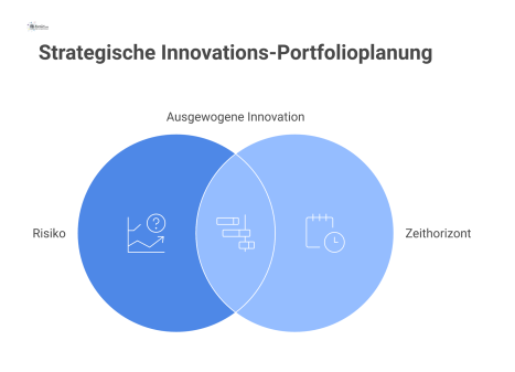 Drei konzentrische Kreise zur Innovations-Portfolioplanung, die Risiko und Zeithorizont visualisieren: innen Kernverbesserungen, mittig angrenzende Chancen, außen transformative Vorhaben.