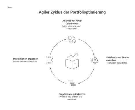 Kreislaufdiagramm des agilen Zyklus der Portfolioptimierung mit den Phasen Analyse, Feedback einholen und Projekte neu priorisieren.