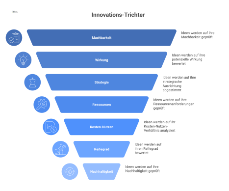 Ein Innovations-Trichter, der oben viele Ideen sammelt und sie nach Kriterien filtert, sodass unten nur wertvolle Projekte herauskommen.