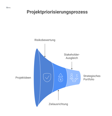 Prozessdiagramm, das einen Trichter zur Filterung von Projekten und eine Waage zum Ausgleich von Innovation und Verbesserung durch Stakeholder zeigt. 