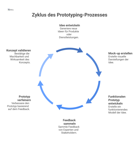 Flussdiagramm des Prototyping-Prozesses von der Idee über Mock-up und Prototyp bis zum validierten Konzept durch iteratives Feedback. 
