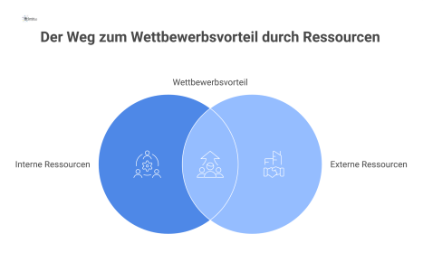 Diagramm, das zeigt, wie ein Unternehmen Ressourcen für Strategieentwicklung und Markterfolg nutzt, um einen Wettbewerbsvorteil zu erzielen.