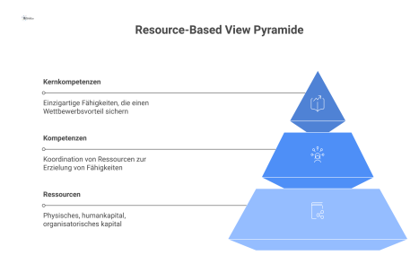 Eine Pyramide zum Resource-Based View, die unten Ressourcen, in der Mitte Kompetenzen und an der Spitze die Kernkompetenzen zeigt. 