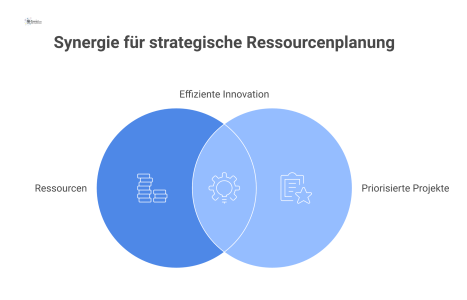 Diagramm, das die Verbindung von Ressourcen wie Budget und Personal mit priorisierten Projekten visualisiert und die Optimierung durch Effizienz darstellt.