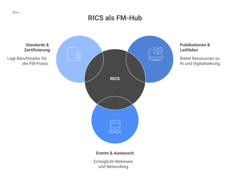 Diagramm, das RICS als zentralen Hub für Facility Management zeigt, mit den drei Hauptbereichen Publikationen, Events und Standards. 