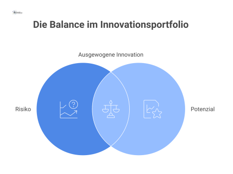 Bubble-Chart, das Projekte eines Innovationsportfolios nach Risiko und Potenzial bewertet. Die Größe der Bubbles stellt das jeweilige Projektbudget dar.