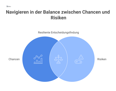  Eine Waage, die Chancen wie Wachstum und Innovation gegen Risiken wie Lieferunterbrechungen, Reputationsschaden und technologische Obsoleszenz abwägt.