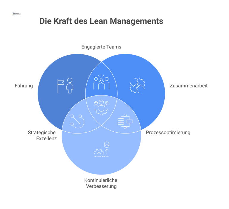 Infografik zum Lean Management Infografik über Lean Management, die den Kundennutzen im Zentrum zeigt, gestützt von den Säulen Führung, Zusammenarbeit und kontinuierliche Verbesserung.