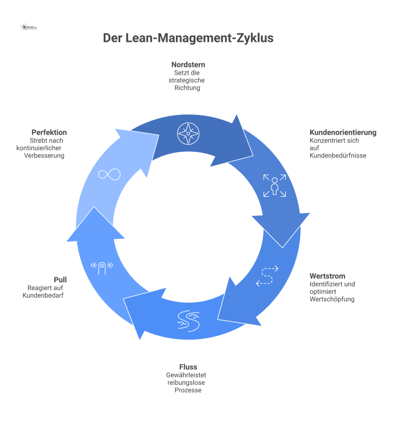 Infografik der sechs Lean-Management-Prinzipien, visualisiert als Kacheln mit Icons in einem zusammenhängenden Kreisprozess.