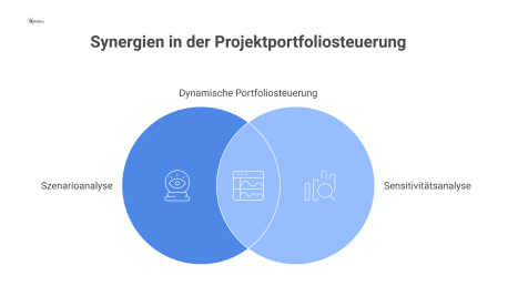  Dashboard einer Szenario- und Sensitivitätsanalyse, das mit Reglern für Budget und Ressourcen die Auswirkungen auf ein Projektportfolio visualisiert.