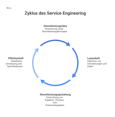 Ein Flussdiagramm, das den Service Engineering Prozess von der Dienstleistungsidee über das Lastenheft und die Dienstleistungsgestaltung zum Pflichtenheft zeigt.
