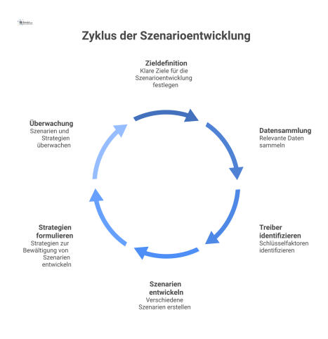 Ein Prozessdiagramm mit sechs Schritten zur Szenarioentwicklung, von der Zieldefinition und Datensammlung bis zur Formulierung von Strategien und Überwachung.