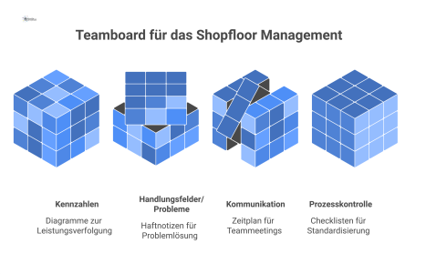  Infografik eines Shopfloor Management Teamboards mit vier Quadranten, vor dem ein Team in einer Produktionshalle diskutiert.