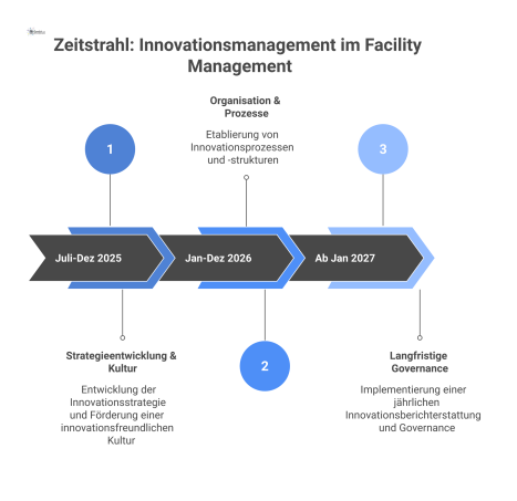  Zeitstrahl-Diagramm für Innovationsmanagement mit drei Phasen: Strategieentwicklung & Kultur (2025), Organisation & Prozesse (2026) und langfristige Governance (ab 2027).