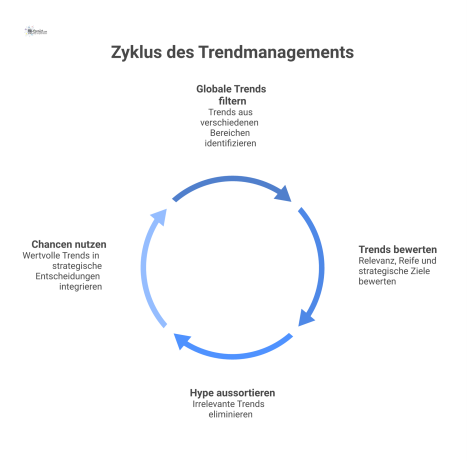  Ein Trichterdiagramm visualisiert den Prozess des Trendmanagements, bei dem globale Trends gefiltert und in strategische Entscheidungen für das Unternehmen überführt werden. 