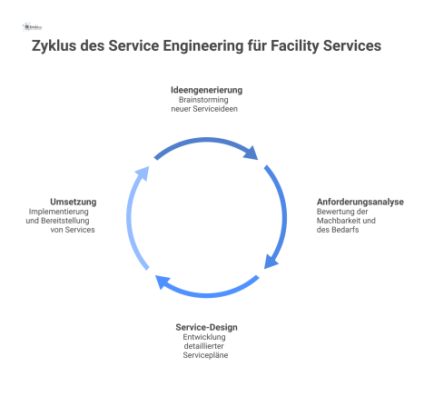 Flussdiagramm des Service Engineering Prozesses mit vier Phasen, von der Idee bis zur Umsetzung, beeinflusst durch externe Innovationshindernisse.