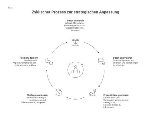 Diagramm eines zyklischen Prozesses, der Marktdaten und Trends analysiert, um eine Innovationsstrategie agil anzupassen und Resilienz zu fördern. 