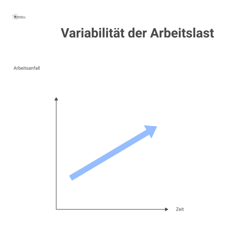  Liniendiagramm zur Arbeitslastvariabilität, das reale Schwankungen mit Spitzen und Tälern, den Durchschnittswert und einen optimal geglätteten Prozessverlauf zeigt.