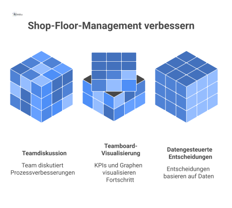  Ein diverses Team diskutiert vor einem Teamboard mit KPIs und Graphen über schrittweise Prozessverbesserungen im Shop-Floor-Management. 