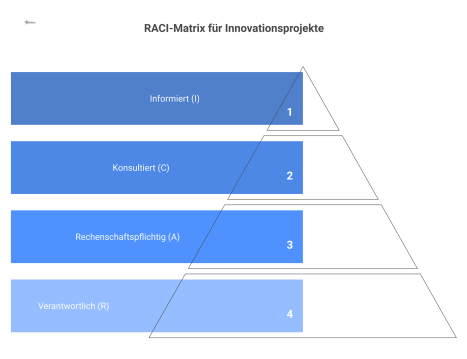 RACI-Matrix, die Verantwortlichkeiten für Projektaufgaben den Rollen Manager, Sponsor und Team zuweist, um eine klare Governance-Struktur zu schaffen.