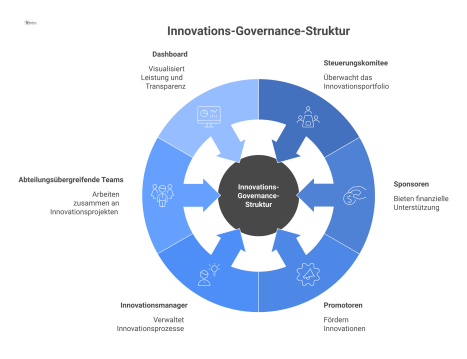 Infografik einer Innovations-Governance-Struktur mit zentralem Steuerungskomitee, Sponsoren, abteilungsübergreifenden Teams und einem Dashboard mit KPIs zur Leistungsvisualisierung. 