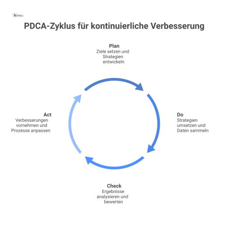 Kreislaufdiagramm des PDCA-Zyklus mit den vier Phasen Plan, Do, Check, Act für kontinuierliche Verbesserung, gespeist durch stetigen Input.