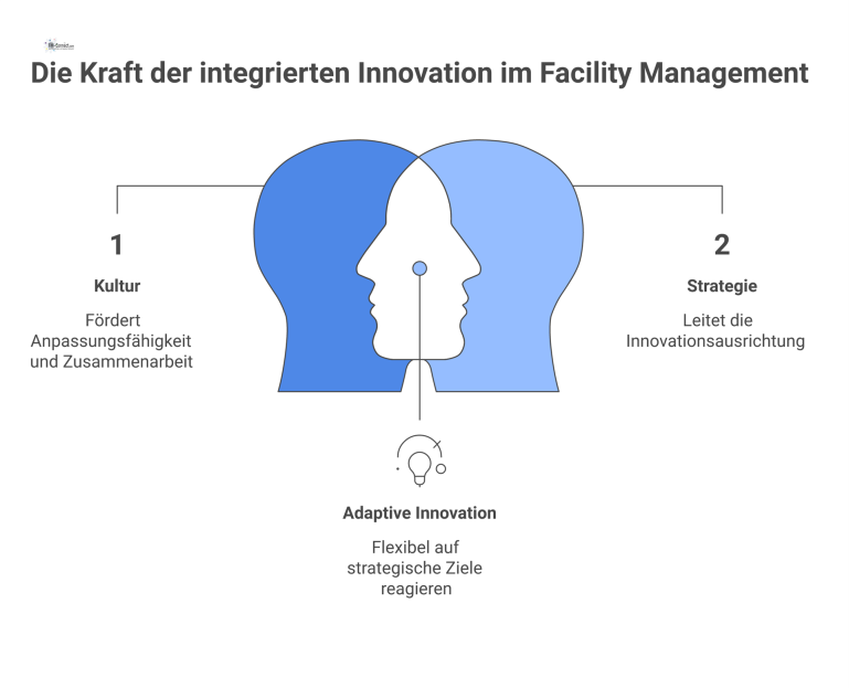 Innovationsrahmen im Facility Management Ein Diagramm zeigt den Innovationsrahmen für Facility Management mit den vier Bausteinen Flexibilität, Architektur, Prozesse und Optimierung.