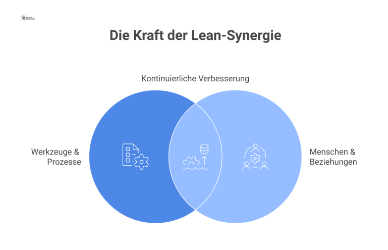 Die zwei Säulen des Lean Managements Säulendiagramm des Lean Managements mit den Säulen ‚Werkzeuge & Prozesse‘ und ‚Menschen & Beziehungen‘, die das Dach ‚Kontinuierliche Verbesserung‘ tragen.