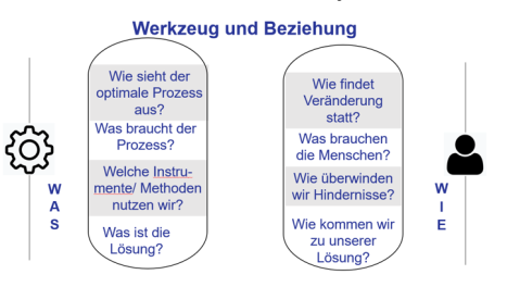 Die zwei Säulen des Lean Managements – Just-in-Time und Jidoka – zur Schaffung effizienter und fehlerfreier Wertschöpfungsprozesse.