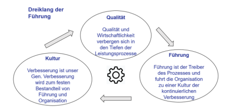 Der Dreiklang der Führung mit den Elementen Selbstführung, Teamführung und Mitarbeiterführung im Management-Kontext.